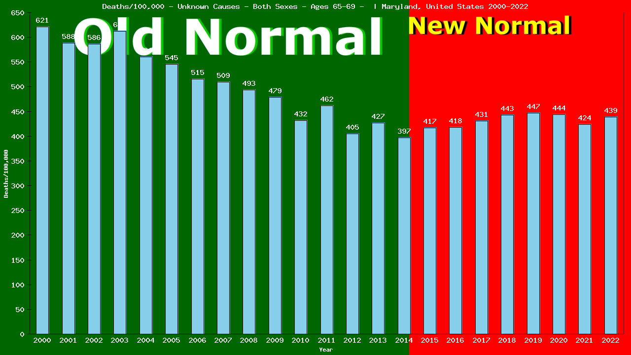 Graph showing Deaths/100,000 elderly men and women 65-69 from Unknown Causes